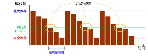 精益車間之物料再訂點(diǎn)（ROP）采購(gòu)模式