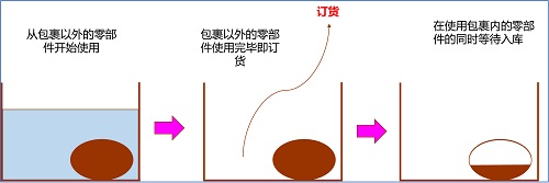 精益車間之物料再訂點（ROP）采購模式的靈活應(yīng)用