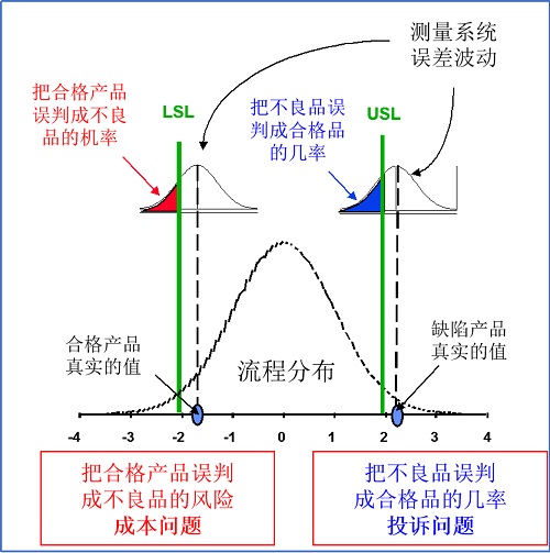 精益車間之理解測量系統(tǒng)分析