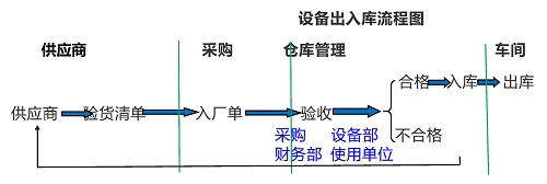 【優(yōu)制精益咨詢(xún)好文】精益車(chē)間改善工具ECRS在設(shè)備設(shè)施出入庫(kù)流程的應(yīng)用